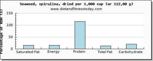 saturated fat and nutritional content in spirulina